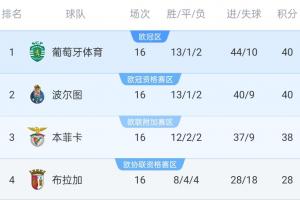 27场造33球！约克雷斯灵性转身戏耍后卫送助攻，葡体升至榜首