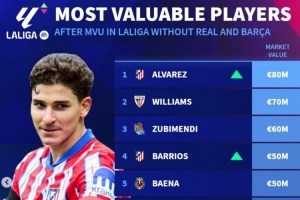 德转列皇萨之外西甲最贵榜：小蜘蛛领衔马竞3将，尼科、久保在列