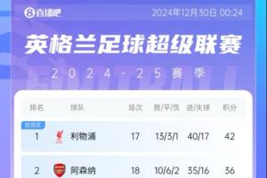 英超积分榜：曼城先赛升至第5距第四3分 多赛2场距榜首利物浦11分