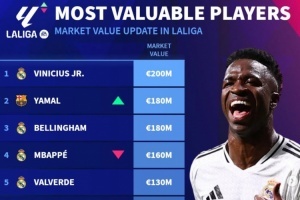 德转列西甲身价最贵榜：维尼修斯亚马尔领衔，皇马7将巴萨3人