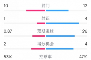 曼联全场仅1次射正，曼联0-2纽卡全场数据：射门10-12，射正1-4