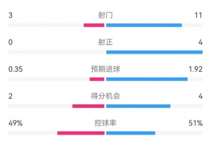 曼联vs纽卡半场数据：射门3-11、射正0-4、预期进球0.35-1.92