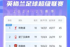一骑绝尘！英超积分榜：利物浦14轮不败8分领跑 曼城暂回欧战区
