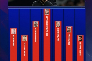 德转列曼联近7位主帅前10场积分：阿莫林13分与范加尔并列最低