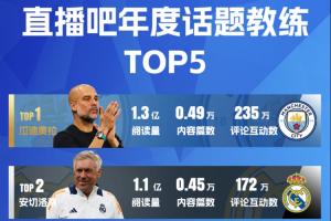 直播吧2024年度五大话题教练：瓜迪奥拉领衔，伊万、滕哈赫在列