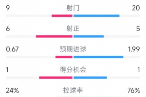 效率低下，切尔西0-2伊普斯维奇全场数据：射门20-9，射正5-6