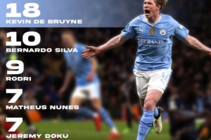 曼城队内2024年助攻榜：德布劳内18次高居榜首，B席&罗德里在列