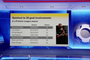 英超单赛季参与30球最快榜：萨拉赫18场居首，苏牙、哈兰德二三位