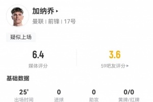加纳乔本场替补数据：0射0关键传球，3过人0成功，获评6.4分