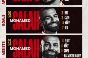 利物浦队内2024年数据：加克波56场出勤王，萨拉赫进球助攻双榜首