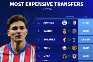 德转2024转会最贵榜：小蜘蛛7500万欧标王，约罗内托奥尔莫在列