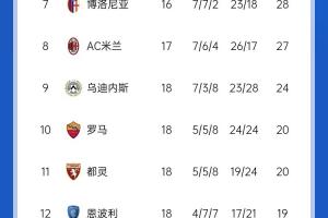 一起拉胯！意甲积分榜：尤文叕平排名第6 米兰战平罗马仍居第8