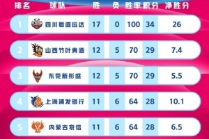 WCBA联赛战绩排行榜：A组四川一骑绝尘 B组黑龙江武汉前二