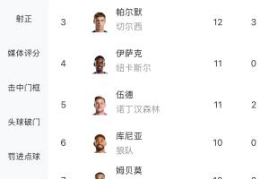 霸榜！利物浦领跑英超积分榜，萨拉赫17球13助领跑射手榜和助攻榜