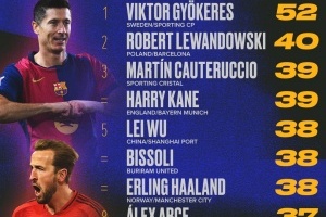 年度俱乐部进球榜：约克雷斯居首，武磊、哈兰德并列第5，C罗第10