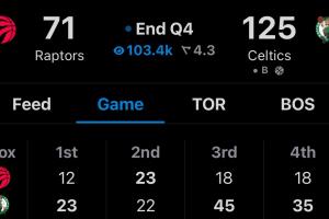 凯尔特人狂胜54分本赛季最大赢球分差！此前为灰熊胜勇士51分
