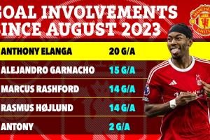 1700万卖少了？伊兰加离队后英超制造20球，多于同期曼联所有前锋