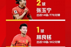 7人取得正赛进球、合力破门12次，武磊领衔2024国足进球榜