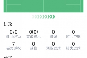利桑德罗本场数据：解围&抢断&对抗成功均挂零，1次关键传球