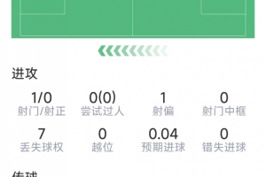 迪萨西本场数据：2次关键传球，2次解围，2次抢断，评分6.1分