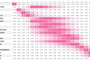 太稳了！利物浦英超夺冠概率骤升至91.3%，曼城仍有0.1%