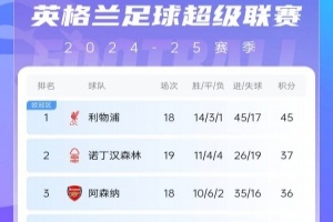 英超积分榜：切尔西距榜首10分仍第4，曼联近6轮仅1胜仍排第14