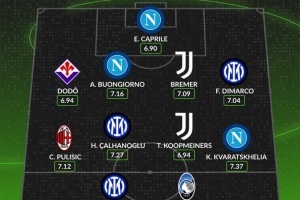 WhoScored意甲2024年最佳阵：图拉姆、恰20、普利西奇、K77在列