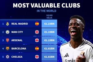 球队身价最新TOP20：皇马第1，曼联仅第9，国米第11米兰第17
