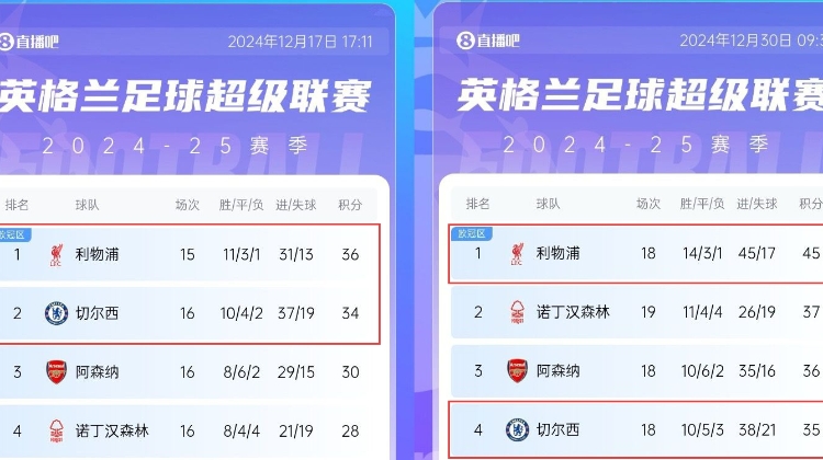逗逗你的呀红军2连平+少赛一度只领先蓝军2分 如今已拉到10分