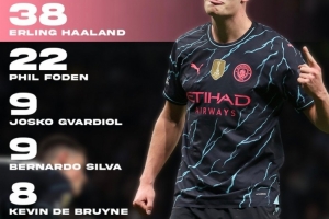 曼城2024年射手榜：哈兰德38球第一，连续三年荣膺队内射手王