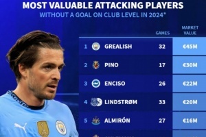 德转列整年0球攻击手身价：格拉利什4500万欧，阿尔米隆法蒂在列