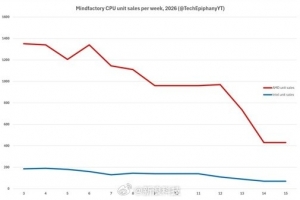 内存硬盘天价劝退PC玩家！CPU销量跌出10年新低
