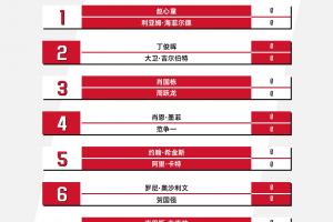 斯诺克世锦赛首轮赛程：丁俊晖两阶段都为17点 赵心童首阶段17点