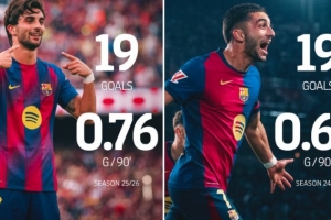 巴萨官方晒照：费兰19球追平上赛季总数 场均进球从0.64升至0.76