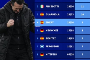 新世纪以来主帅欧战半决赛次数榜：埃梅里9次，仅次瓜穆、安帅3人