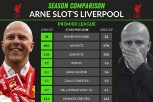 斯洛特两赛季英超表现：胜率-19%、负率+20%，场均进球2.3→1.6
