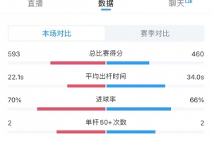赵心童5-4海菲尔德数据：得分593-460、破百次数1-0、50+次数2-2