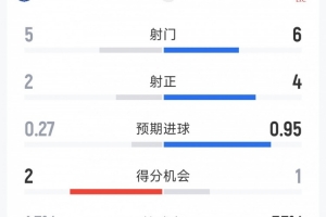利物浦1-0埃弗顿半场数据：射门6-5，射正4-2，得分机会1-2