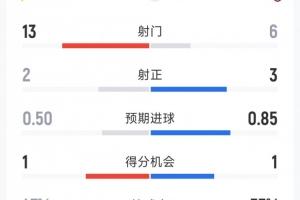 AC米兰1-0维罗纳全场数据：射门6-13，射正3-2，得分机会1-1