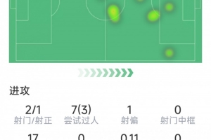 多库本场数据：2射1正，7过人3成功，10次成功对抗，评分7.4分