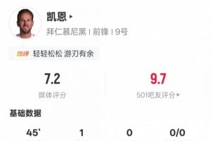 凯恩本场比赛数据：替补建功+传球成功率95%，评分7.2